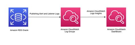 cloudwatch rds tracking